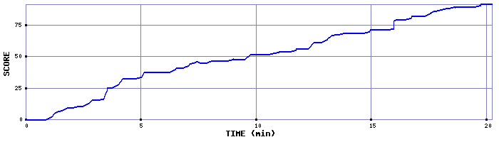 Score Graph