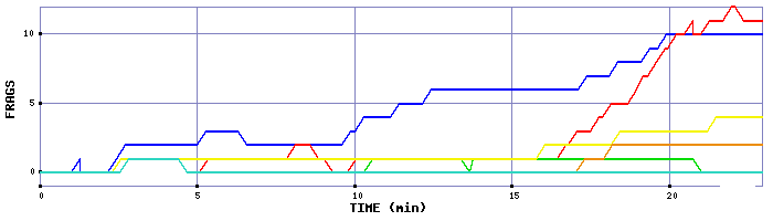 Frag Graph