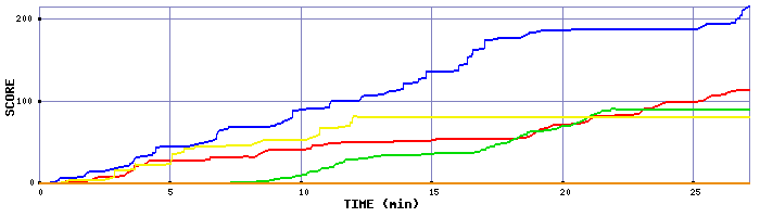 Score Graph
