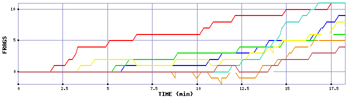 Frag Graph