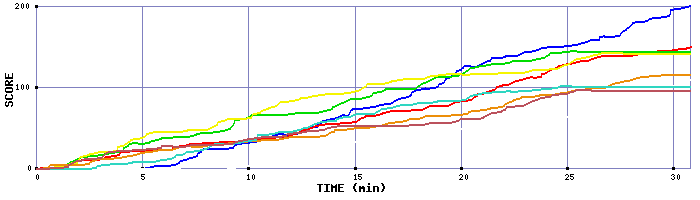 Score Graph