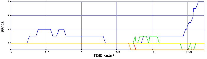 Frag Graph