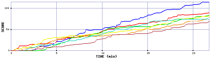 Score Graph