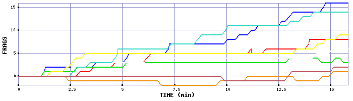 Frag Graph