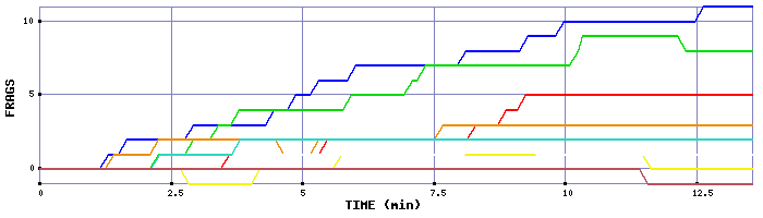 Frag Graph