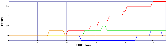 Frag Graph