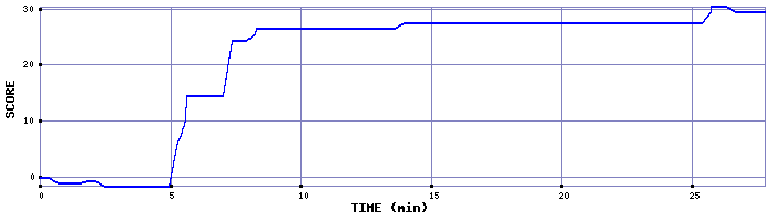 Score Graph