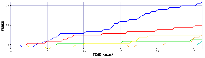 Frag Graph