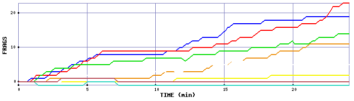 Frag Graph