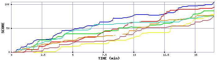 Score Graph