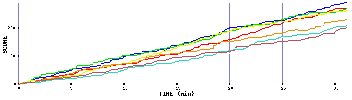 Score Graph