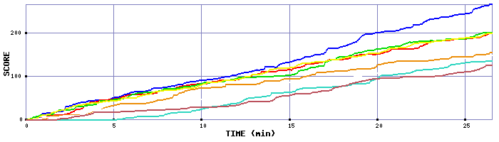 Score Graph