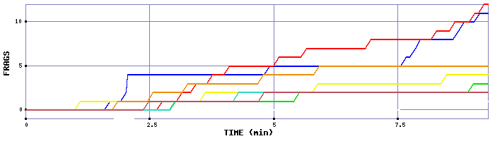 Frag Graph