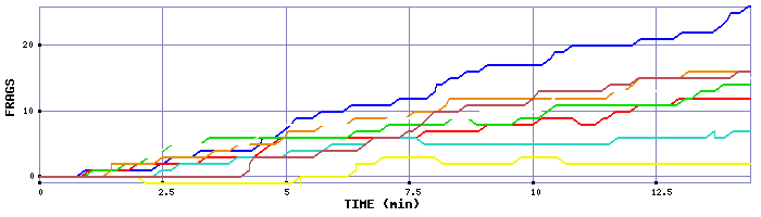 Frag Graph