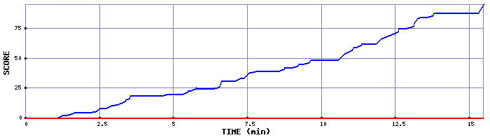 Score Graph