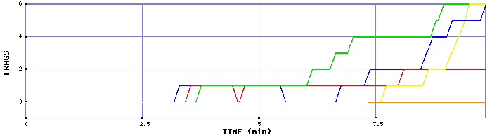 Frag Graph