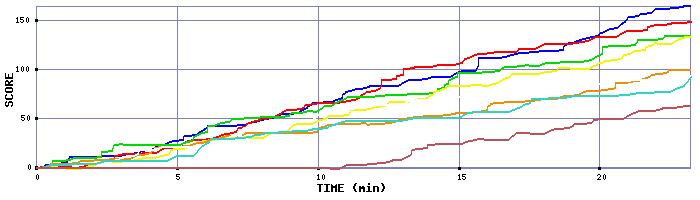 Score Graph