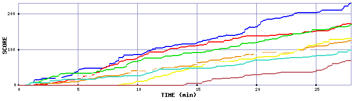 Score Graph