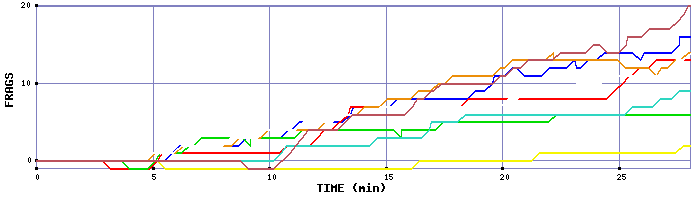 Frag Graph