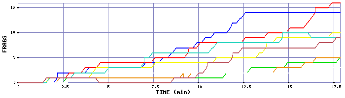 Frag Graph