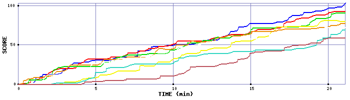 Score Graph