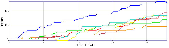 Frag Graph