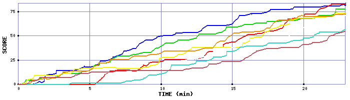 Score Graph