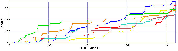 Score Graph