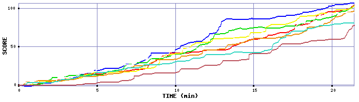 Score Graph