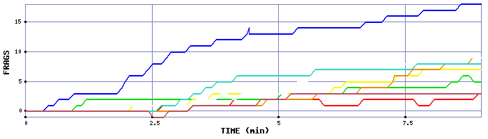 Frag Graph