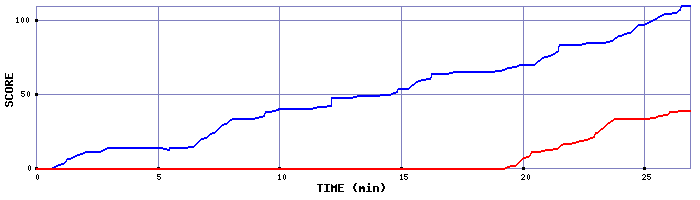 Score Graph