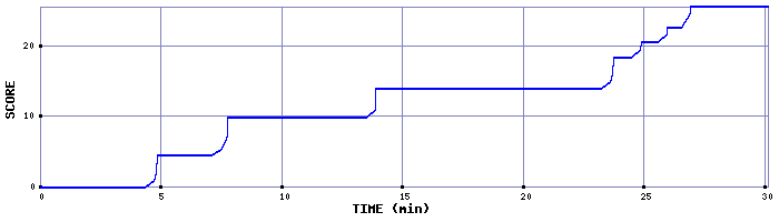 Score Graph