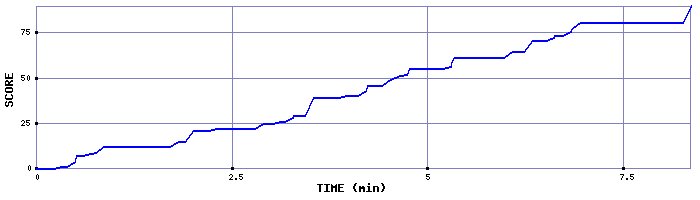 Score Graph