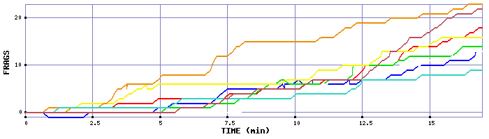 Frag Graph