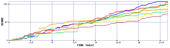 Score Graph