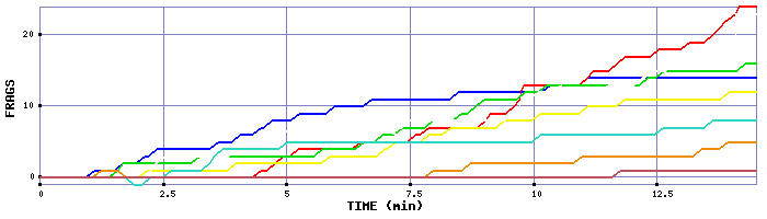 Frag Graph