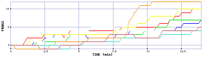 Frag Graph