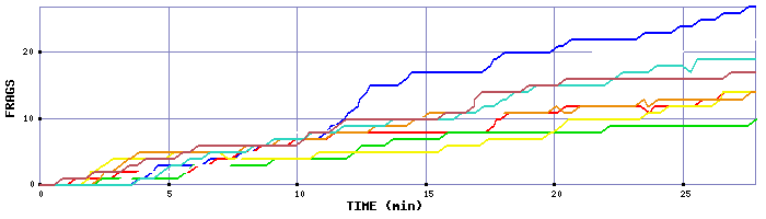 Frag Graph