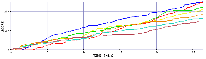 Score Graph