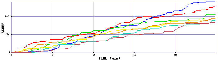 Score Graph