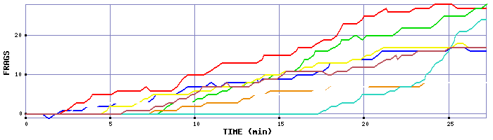 Frag Graph