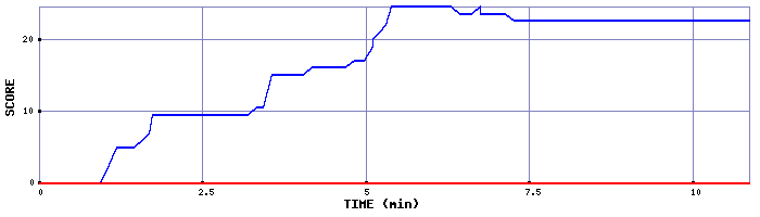 Score Graph