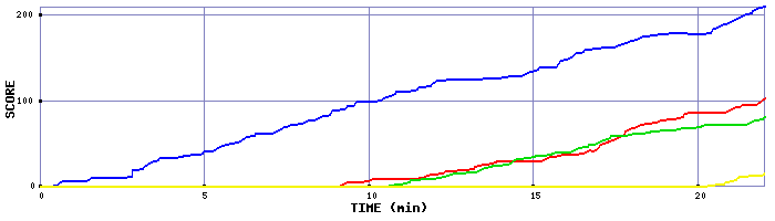 Score Graph