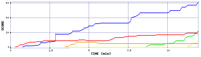 Score Graph