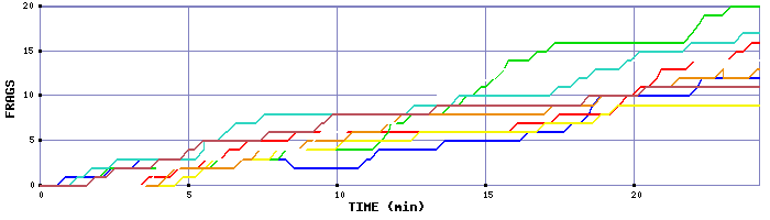 Frag Graph