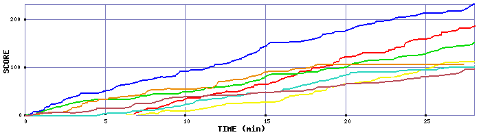 Score Graph