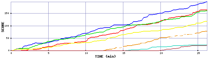 Score Graph