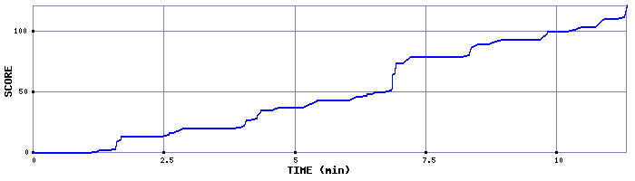 Score Graph