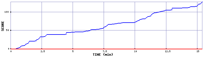 Score Graph