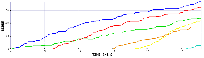 Score Graph